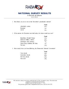 NATIONAL SURVEY RESULTS A Survey of Voters JulyHow likely are you to vote in this November’s presidential election? Absolutely certain Probably