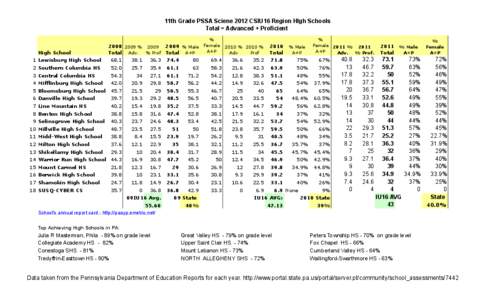 11th Grade PSSA Sciene 2012 CSIU16 Region HIgh Schools Total = Advanced + Proficient