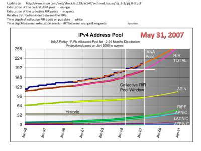 Update to: http://www.cisco.com/web/about/ac123/ac147/archived_issues/ipj_8-3/ipj_8-3.pdf Exhaustion of the central IANA pool - orange Exhaustion of the collective RIR pools - magenta Relative distribution rates between 
