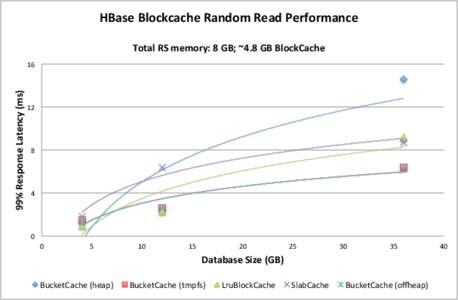 HBase#Blockcache#Random#Read#Performance# # Total#RS#memory:#8#GB;#~4.8#GB#BlockCache# 99%#Response#Latency#(ms)#