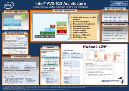 Intel® AVX-512 Architecture  Elena Demikhovsky