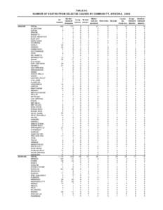 TABLE 9C NUMBER OF DEATHS FROM SELECTED CAUSES BY COMMUNITY, ARIZONA, 2005 All causes APACHE
