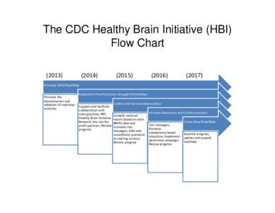 The CDC Healthy Brain Initiative (HBI) Flow Chart