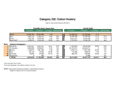 Category 332: Cotton Hosiery Data for Year-to-date FebruaryVOLUME (Units: Dozen Pair) YTD 2014 YTD 2015