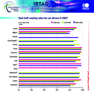 Seat belt wearing rates for car drivers in 2007 motorways Source: IRTAD, 2009  rural roads
