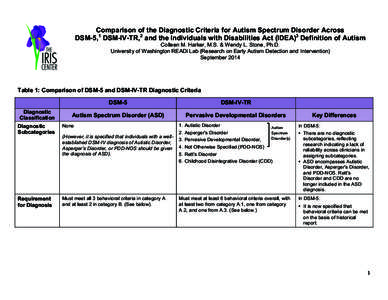 Comparison of the Diagnostic Criteria for Autism Spectrum Disorder Across DSM-5,1 DSM-IV-TR,2 and the Individuals with Disabilities Act (IDEA)3 Definition of Autism Colleen M. Harker, M.S. & Wendy L. Stone, Ph.D. Univers