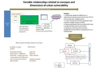 Variable relationships related to concepts and dimensions of urban vulnerability From Data to Concept Unit of analysis time