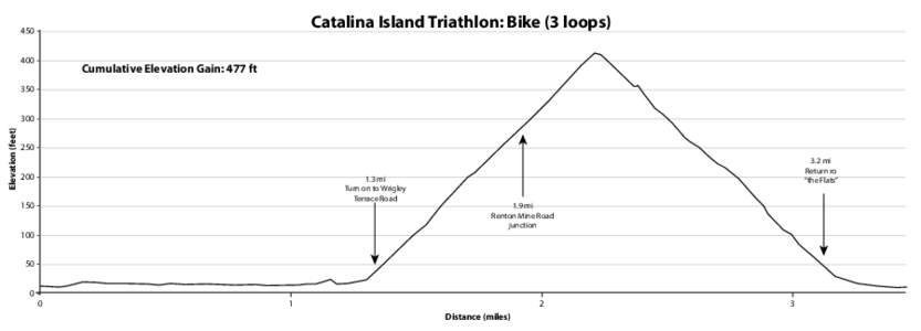 Catalina Island Triathlon: Bike (3 loopsCumulative Elevation Gain: 477 ft