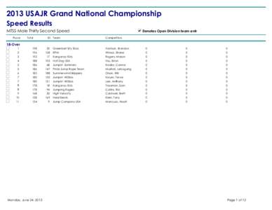 2013 USAJR Grand National Championship Speed Results MTSS-Male Thirty Second Speed Place  Total