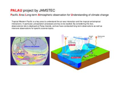 PALAU project by JAMSTEC Pacific Area Long-term Atmospheric observation for Understanding of climate change Tropical Western Pacific is a key area to understand the air-sea interaction and the tropical-extratropical inte