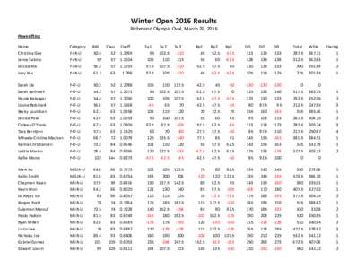 Winter Open 2016 Results  Richmond Olympic Oval, March 20, 2016 Powerlifting Name