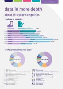data in more depth  data in more depth about this year’s enquiries 1. volume of enquiries