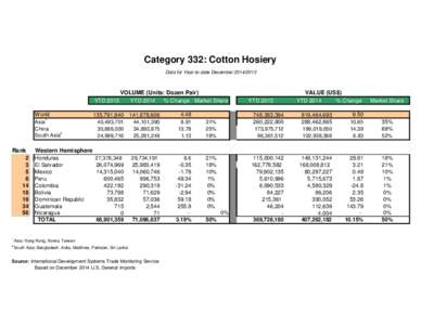 Category 332: Cotton Hosiery Data for Year-to-date DecemberVOLUME (Units: Dozen Pair) YTD 2013 YTD 2014