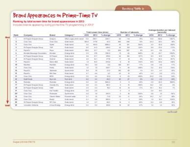 Ranking Table 6  Brand Appearances on Prime-Time Tv Ranking by total screen time for brand appearances in 2013 Includes brands appearing during prime-time TV programming in 2013*