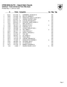 OPEN SEMI-AUTO -- Overall Match Results MAGNUS - TEAM DAVAO CUP Mini Rifle Match Printed May 11, 2014 at 10:00 % 1 2