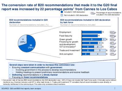 The conversion rate of B20 recommendations that made it to the G20 final report was increased by 22 percentage points1 from Cannes to Los Cabos Included in G20 declaration 70%