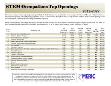 STEM Occupations Top OpeningsMissouri’s Science, Technology, Engineering and Math (STEM) Occupations are expected to be strong contributors to Missouri’s future workforce. This includes openings created b