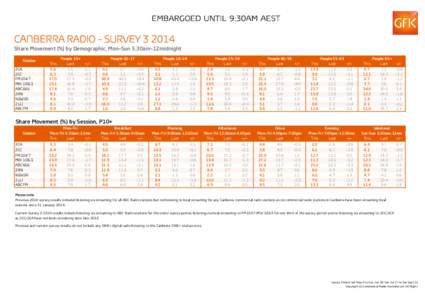 CANBERRA RADIO - SURVEY[removed]Share Movement (%) by Demographic, Mon-Sun 5.30am-12midnight Station 2CA 2CC FM104.7