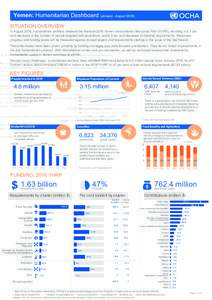 Yemen: Humanitarian Dashboard (January - ِAugustSITUATION OVERVIEW In August 2016, humanitarian partners released the Revised 2016 Yemen Humanitarian Response Plan (YHRP), resulting in a 7 per cent decrease in th