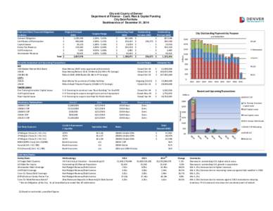 City and County of Denver Department of Finance - Cash, Risk & Capital Funding City Debt Portfolio Dashboard as of December 31, 2014  Coupon Range