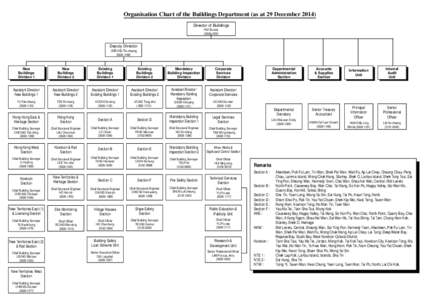 Organisation Chart of the Buildings Department (as at 29 December 2014)