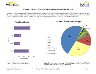 Wichita TMC Support- Monthly Incident Report for March 2016 There were a total of 176 actively logged incidents during the month. The Traffic Management Center (TMC) is actively staffed 6am to 7pm, Monday-Friday, but add