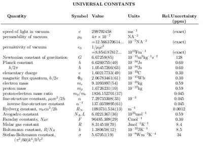 UNIVERSAL CONSTANTS Quantity Symbol Value  speed of light in vacuum