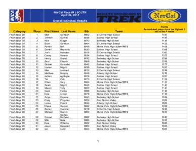 NorCal Race #4 | SOUTH April 24, 2016 Overall Individual Results First Name Last Name