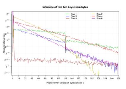 Influence of first two keystream bytes 2−7 Bias 1 Bias 3 Bias 5