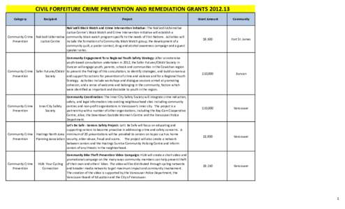 Civil Forfeiture Crime Prevention and Remediation Grants