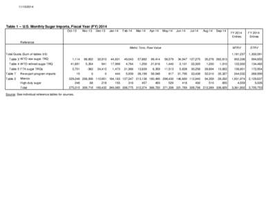 [removed]Table 1 -- U.S. Monthly Sugar Imports, Fiscal Year (FY[removed]Oct-13  Nov-13