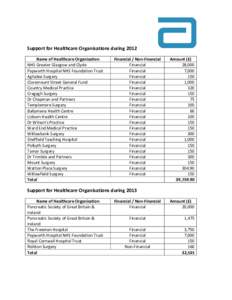 Support for Healthcare Organisations during 2012 Name of Healthcare Organisation NHS Greater Glasgow and Clyde Papworth Hospital NHS Foundation Trust Aghalee Surgery Claremount Street General Fund