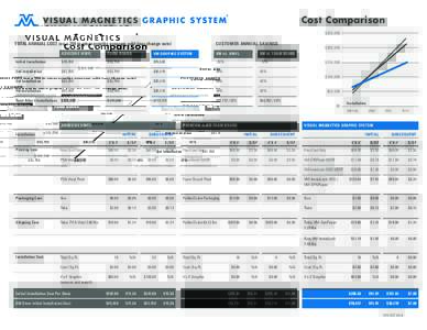 Cost Comparison $250,000 TOTAL ANNUAL COST (on a 250 in-store graphic program with four change outs)  CUSTOMER ANNUAL SAVINGS
