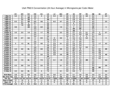Utah PM2.5 Concentration (24-hour Average) in Micrograms per Cubic Meter  1-Mar-16 2-Mar-16 3-Mar-16 4-Mar-16