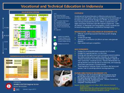 Vocational and Technical Education in Indonesia EDUCATION SYSTEM Typical Age  21-older