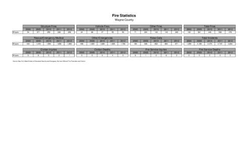 Fire Statistics Wayne County Structure Fires Wayne  Vehicle Fires