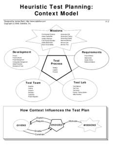 Heuristic Test Planning: Context Model Designed by James Bach, http://www.satisfice.com Copyright (c) 2000, Satisfice, Inc.  v1.2