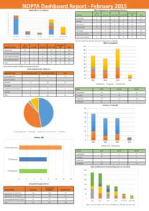 NOPTA Dashboard Report - February 2015
