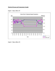 Dissolved Oxygen and Temperature Graphs:  Graph 1. Beaver River #1 Beaver River #1 Dissolved Oxygen/Temperature mg/L