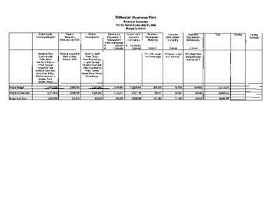 Stillwater Business Park Financial Summary For the Period Ended May 31,2009 Budget to Actual Environmental PermitingIMitigation