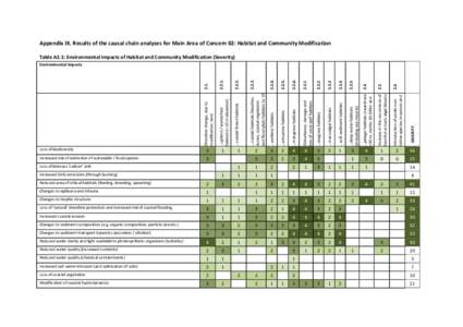 Appendix IX. Results of the causal chain analyses for Main Area of Concern 02: Habitat and Community Modification  Table A2.1: Environmental Impacts of Habitat and Community Modification (Sever