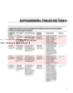 SUPPLEMENTAL TABLES SECTION 4 Supplemental Table S1 Summary of studies that used plant assays to assess the ability of outdoor air to induce genetic mutations Geographical location
