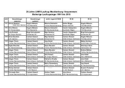 25 Jahre LVMV-Laufcup Mecklenburg- Vorpommern Bisherige Laufcupsieger 1991 bis 2015 Jahr Gesamtsieger Gesamtsieger