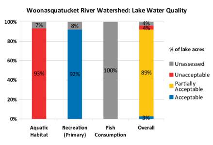 Woonasquatucket River Watershed: Lake Water Quality 100% 7%  4%