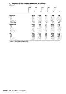9.1 Commercial bank lending – breakdown by currency 1 In CHF millions 2008 Claims abroad