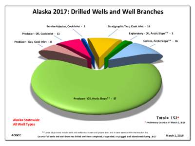 Alaska 2017: Drilled Wells and Well Branches Service-Injector, Cook Inlet - 1 Stratigraphic Test, Cook Inlet - 16 Exploratory - Oil, Arctic Slope** - 3
