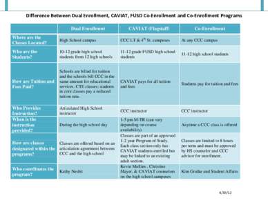 Difference Between Dual Enrollment, CAVIAT and FUSD Co-Enrollment Programs