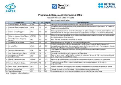 Programa de Cooperação Internacional STEM Resultado Final do Edital nº Propostas Classificadas Coordenador 1 Cristiane Mansur de Moraes