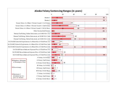 Bench-Press Felony Sentencing Ranges