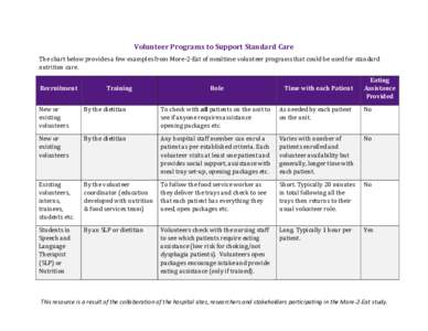 Volunteer	Programs	to	Support	Standard	Care	 The	chart	below	provides	a	few	examples	from	More-2-Eat	of	mealtime	volunteer	programs	that	could	be	used	for	standard	 nutrition	care. Recruitment	  Training